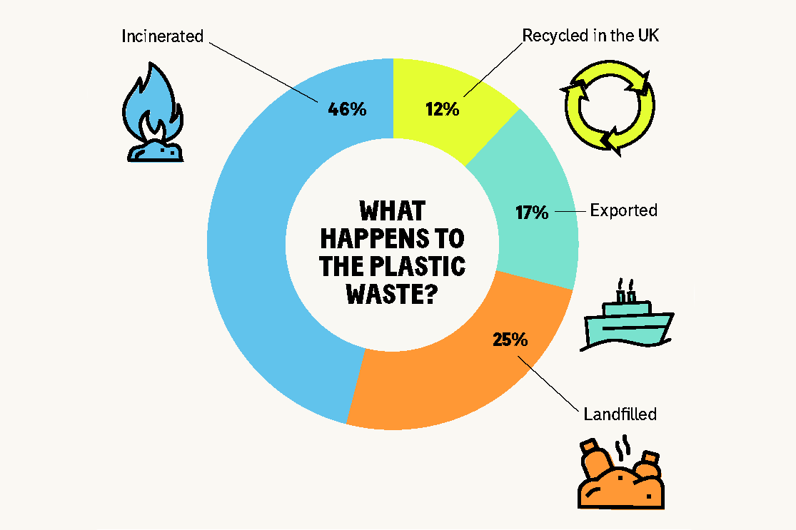Pie chart illustrating the results of The Big Plastic Count. Just 12% of our plastic waste is likely to get recycled in the UK. Instead, 17% is exported, 25% landfilled and 46% incinerated