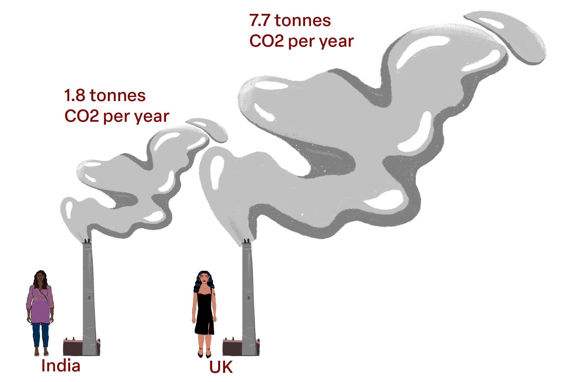 Illustration of a person in India with a small cloud of smoke coming out of a chimney. And a person in the UK with a bigger cloud of smoke coming out of a chimney. For India, carbon dioxide emissions per year is 1.8 tonnes per person. For the UK, carbon dioxide emissions per year is 7.7 tonnes per person.