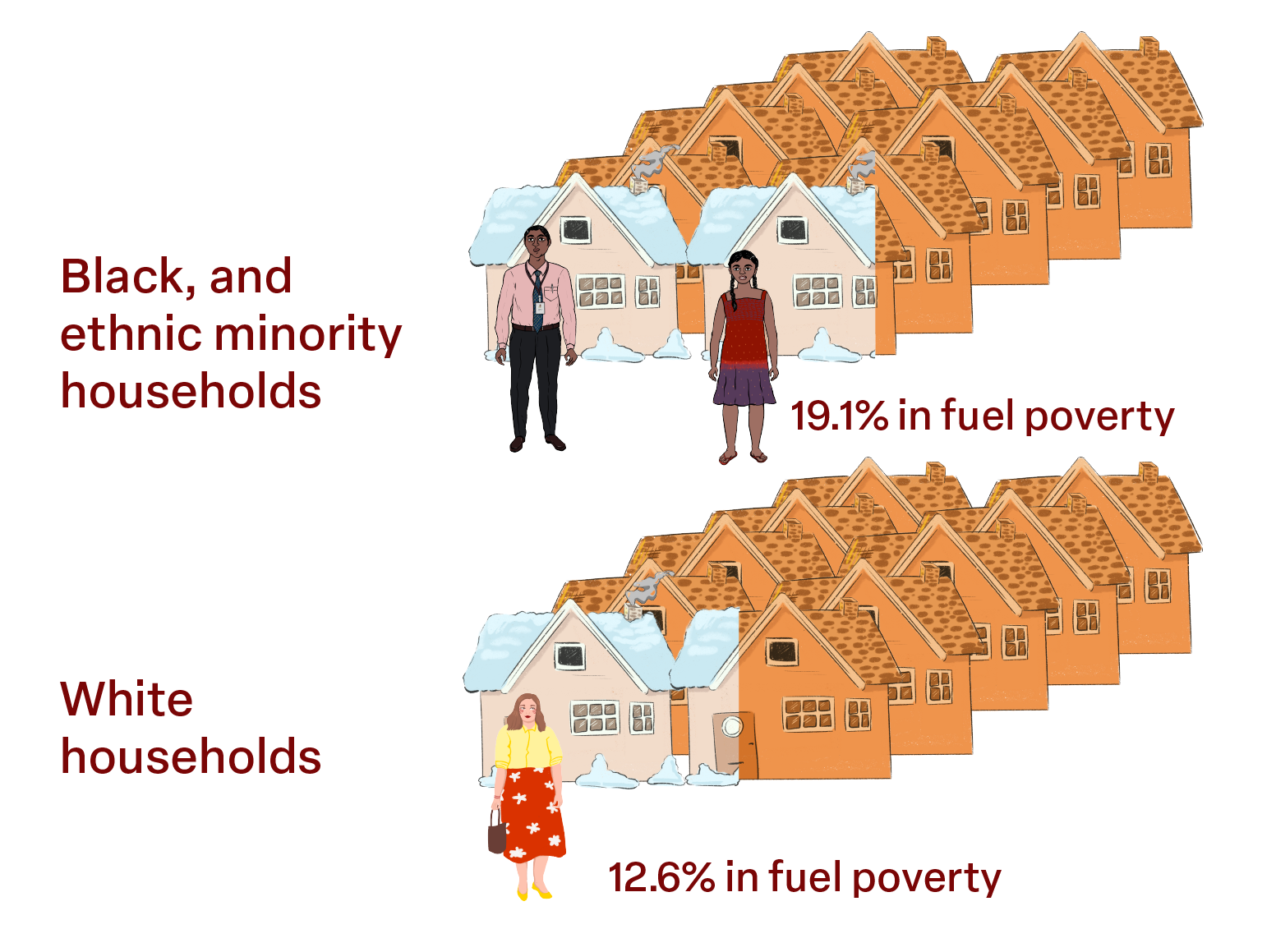 Two part graphic illustration showing people standing in front of 10 houses. The first half has 2 houses that are snowy to represent the 19.1% of Black and ethnic minority households in fuel poverty. The second half has just over 1 house that's snowy to represent 12.6% of white households in fuel poverty.