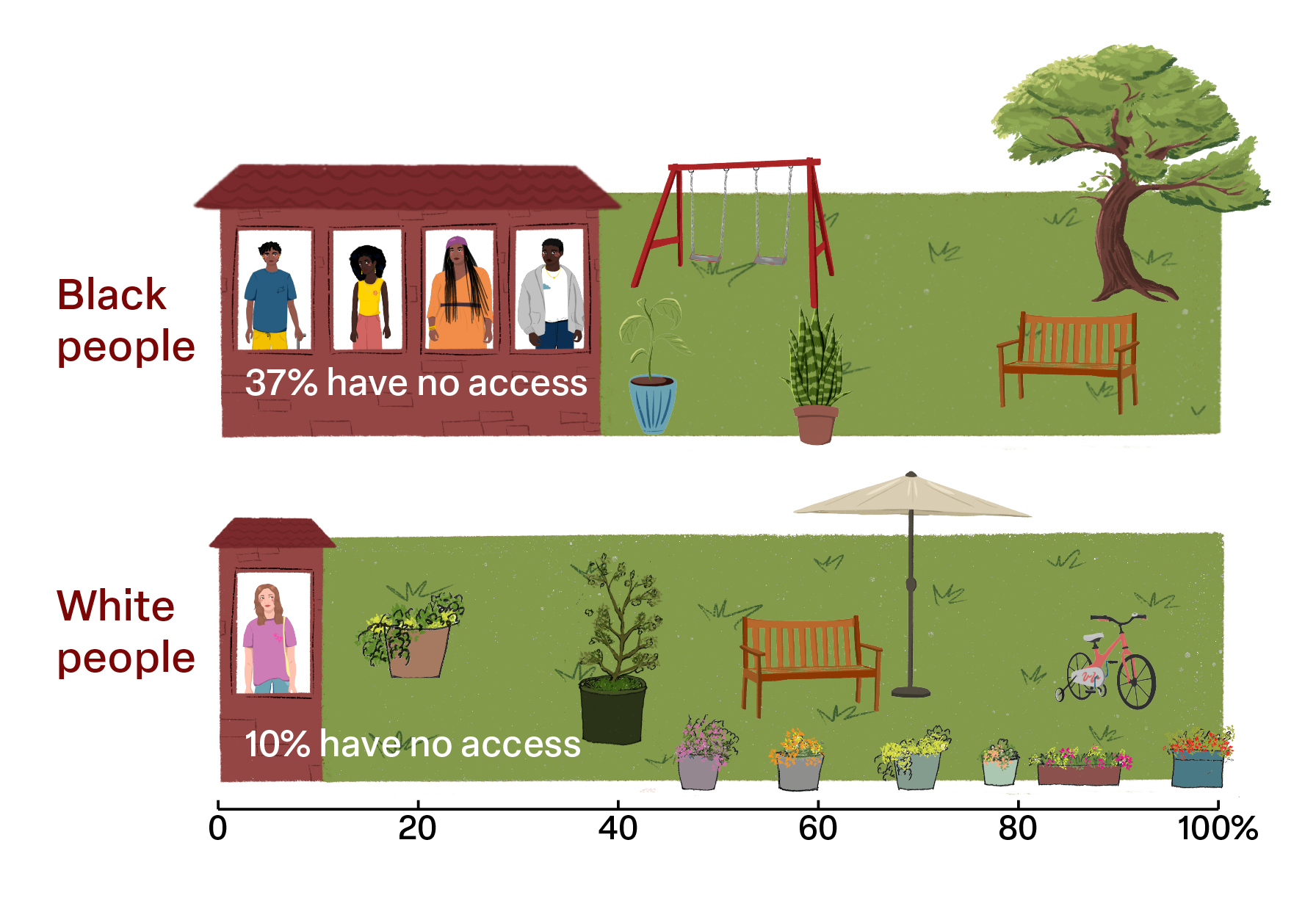 Graph illustration of people in a house next to a garden. The first house shows 37% of Black people have no access to outdoor space. The second house shows 10% of white people have no access to outdoor space.