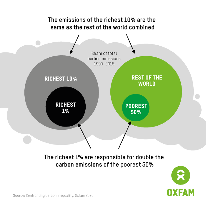 Infographic comparing the carbon emissions of the richest and poorest parts of the world’s population. The emissions of the richest 10% are the same as the rest of the world combined. The richest 1% twice as much as the poorest 50%.