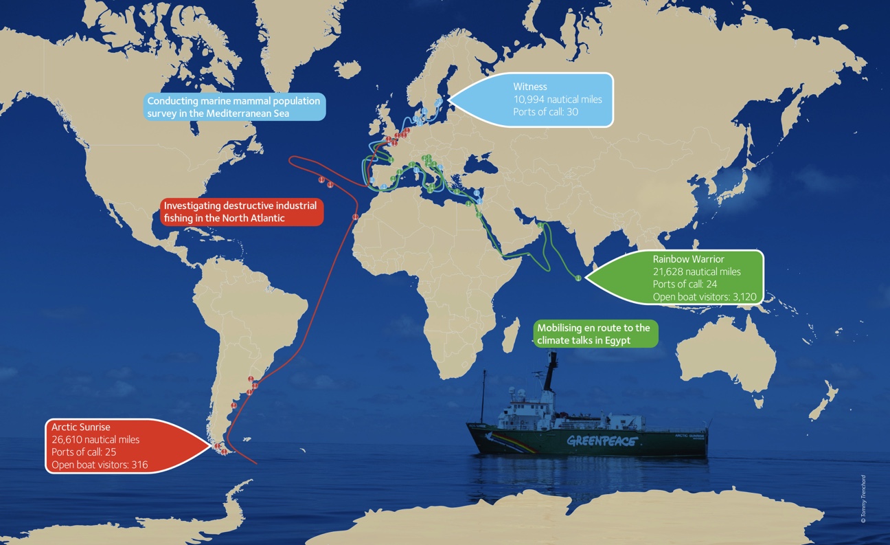 A world map with blue sea and beige continents, with faint lines marking borders. in the space beween Africa and Australia a photograph of a Greenpeace ship on still waters. From left to right, bottom to top, annotations as follows: A large red label with a point at the tip of South America reads 'Arctic Sunrise 26,610 nautical miles Ports of call: 25 Open boat visitors: 316'. There aer two red dots at the tip and a further four up the eastern coast of Argentina. A red line follows this coastline, up to the Atlantic coast of Africa and out to the mid Atlantic with a further 3 red dots, that then leads to the UK. Near this line a red label reads 'Investigating destructive industrial fishing in the North Atlantic'. Over Canada is a blue label reading 'Conducting marine mammal population survey in the Mediterranean Sea'. A large blue label with a point at the sea between Sweden and Finland reads: 'Witness 10,994 nautical miles Ports of call: 30' A squiggly blue line traces all the way out of northern Europe, via the English Channel and then down around the Iberian Peninsula through the Mediterranean with blue dots all along the route. The last large pointy label is green, it is pointing at a spot in the sea just below the tip of India. It reads ' Rainbow Warrior 21,628 nautical miles Ports of call: 24 Open boat visitors: 3,120' Just underneath a smaller green label reads: 'Mobilising en route to the climate talks in Egypt'. At the point of the Rainbow Warrior label, a green squiggly line goes from the Indian Ocean, to Egypt, back out to the Indian Ocean a little and then up around the Middle East , through the Suez Canal to the Mediterranean, and around Italy, then France, Spain Portugal (following the blue line), then deviating to a spot in the Bay of Biscay before ending apparently underneath the UK. There are green dots all along the route.