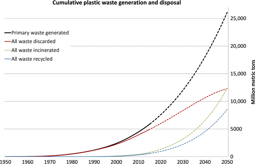 Graph showing cumulative plastic waste dramatically increasing since 1950, to over 25 million metric tonnes.