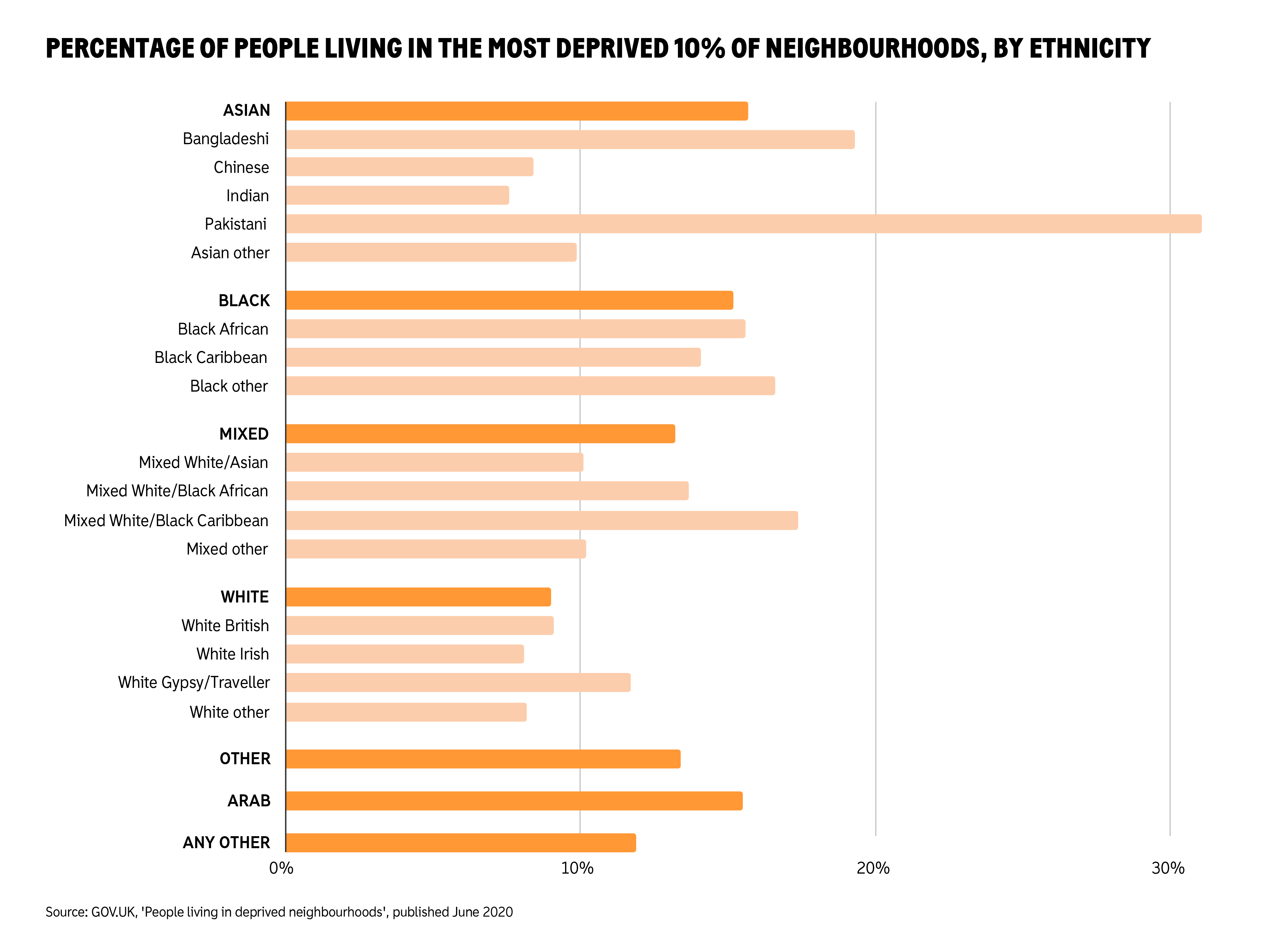 Bar chart showing the percentage of people living in the most deprived 10% of neighbourhoods, by ethnicity. Bangladeshi, and Pakistani are the highest. Indian and White Irish are lowest. Of the broad racial categories, White comes in noticeably lower than Asian, Black, Mixed, Arab or Other.