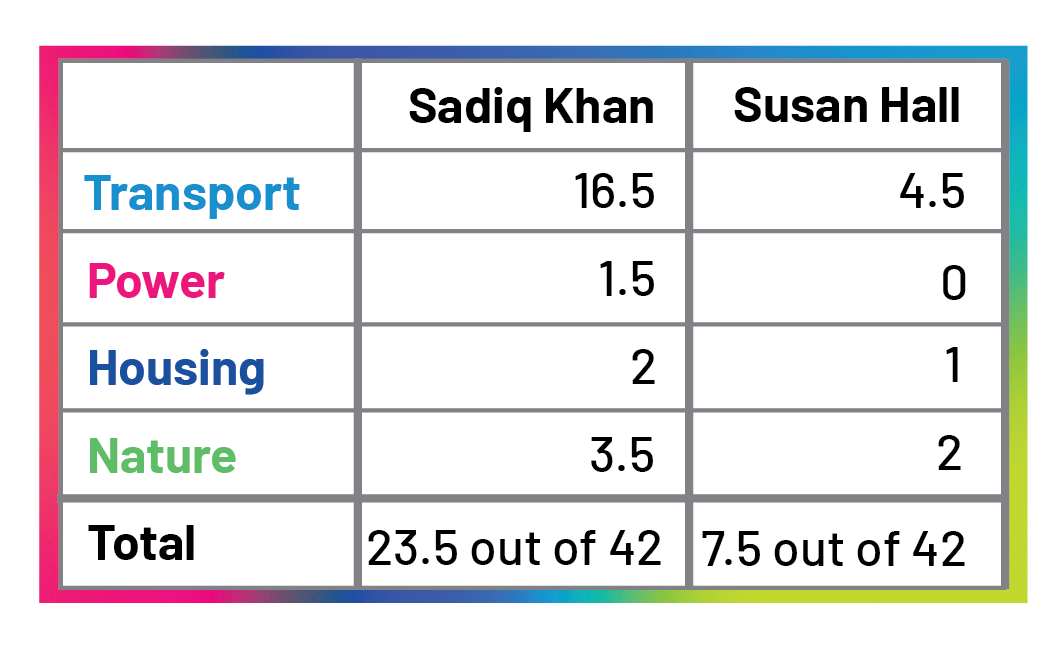 Table showing scores for Sadiq Khan and Susan Hall Transport for Sadiq 16.5 4.5 for Susan Power 1.5 for Sadiq 0 for Susan Housing 2 for Sadiq 1 for Susan Nature 3.5 for Sadiq 2 for Susan TOTAL 23.5 out of 42 for Sadiq, 7.5 out of 42 for Susan