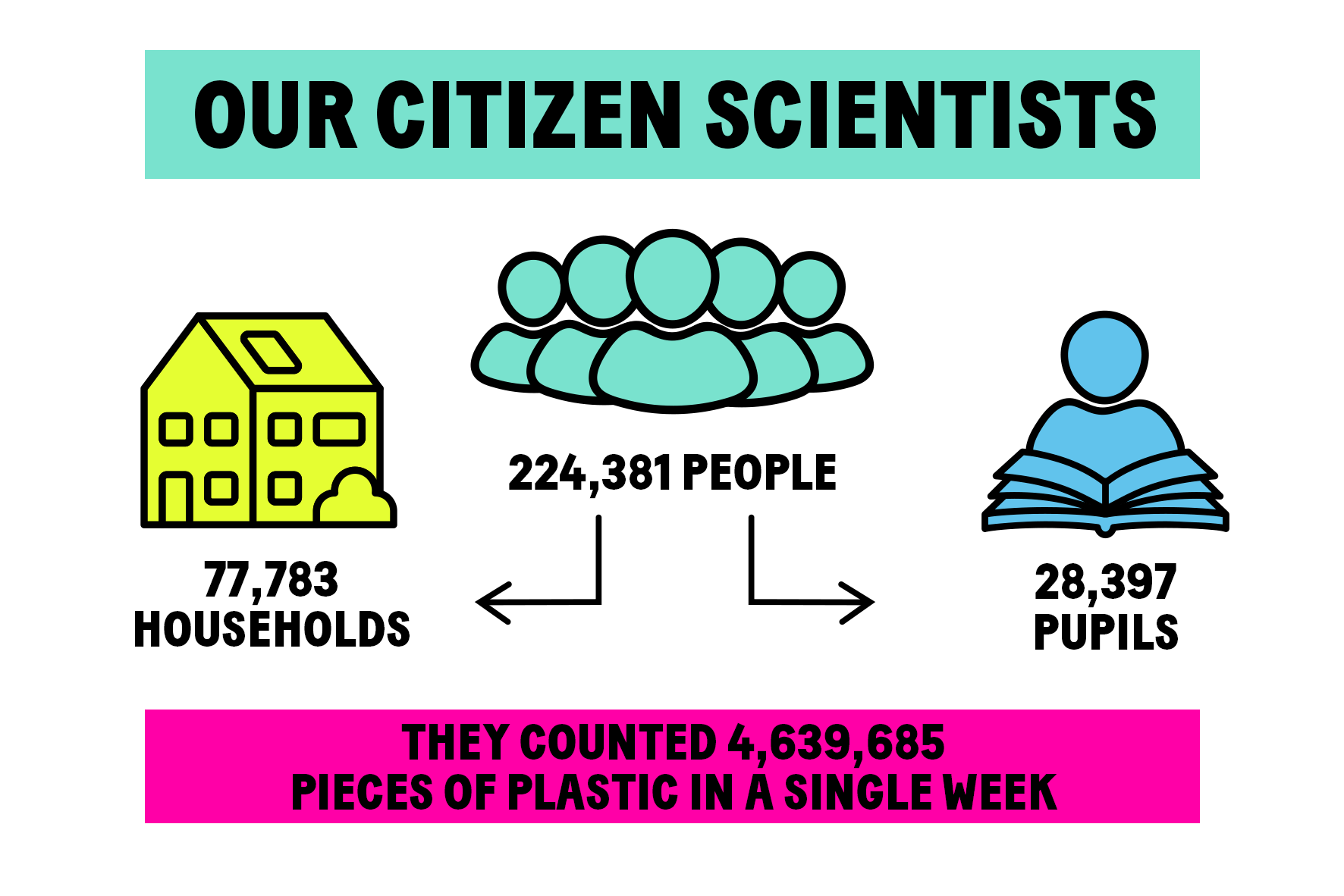Our citizen scientists: together they counted 4,639,685 pieces of plastic in a single week