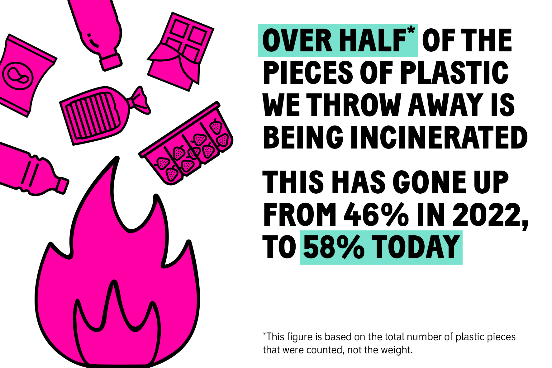 Over half of the pieces of plastic we throw away is being incinerated. This has gone up from 46% in 2022, to 58% today
