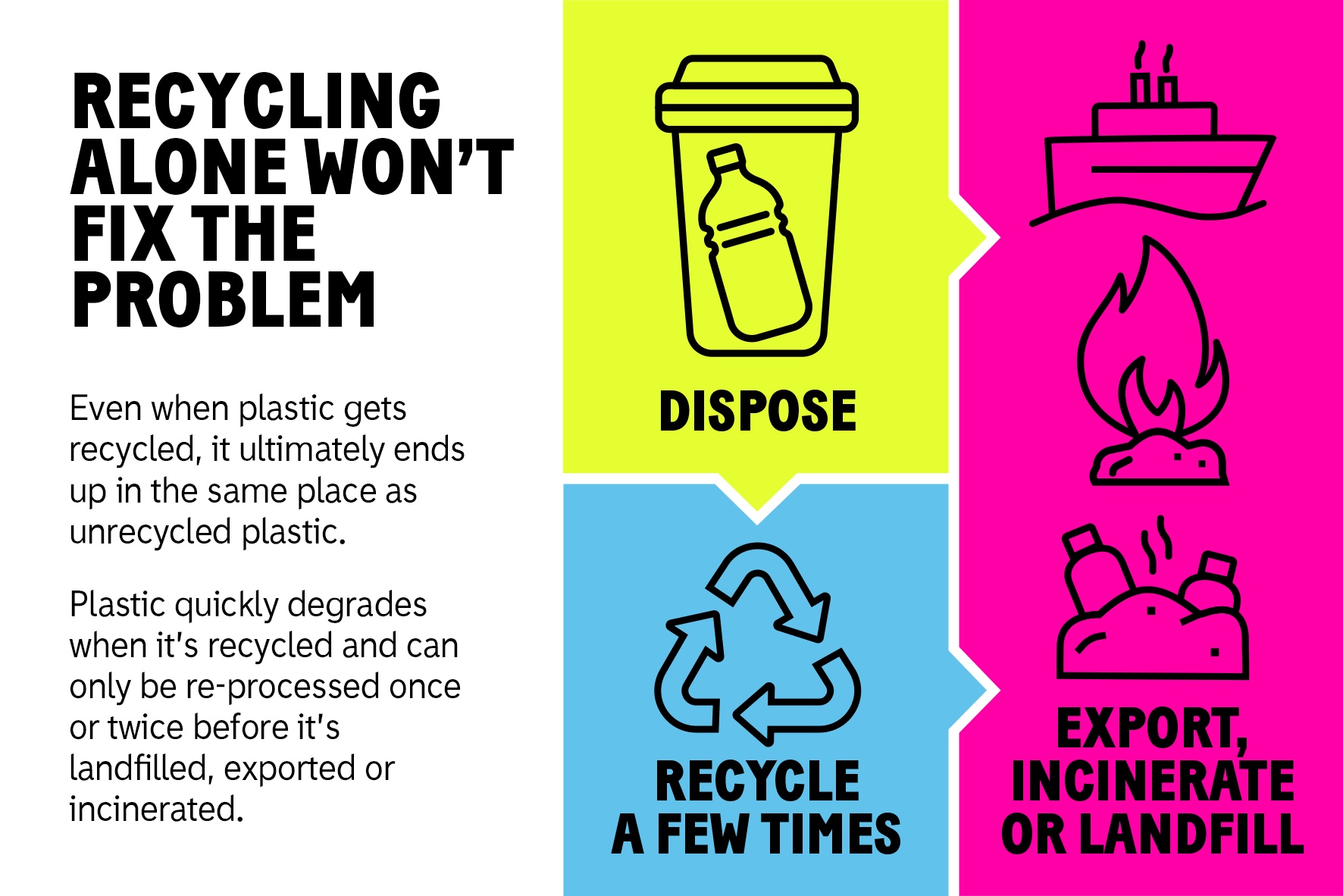 Recycling alone won't fix the problem. Even when plastic gets recycled, it ultimately ends up in the same place as unrecycled plastic.Plastic quickly degrades when its recycled and can only be re-processed once or twice before it's landfilled, exported or incinerated.