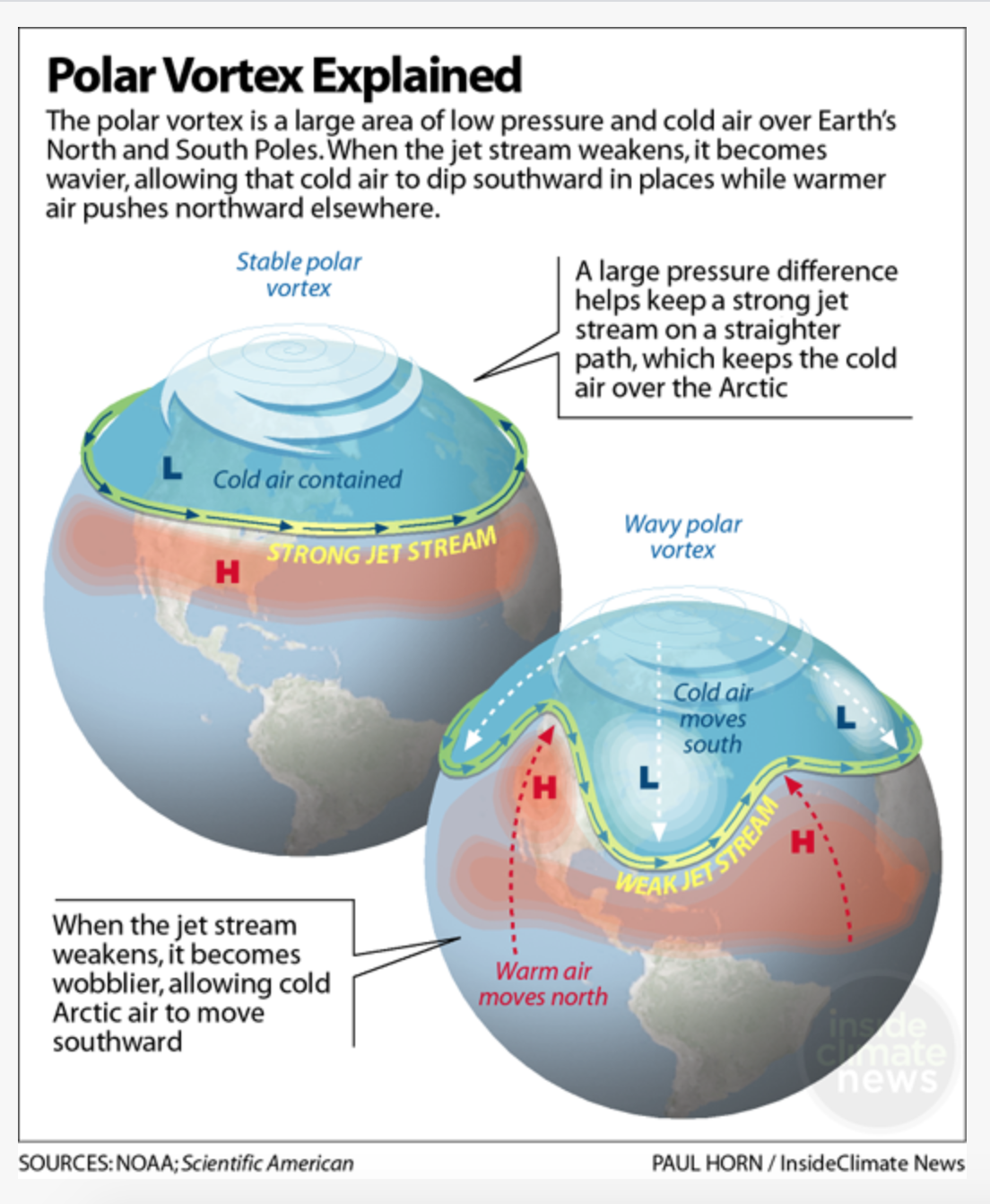 Header text reads, ‘Polar vortex explained: The polar vortex is a large area of low pressure and cold air over Earth’s North and South Poles. When the jet stream weakens, it becomes more wavy, allowing that cold air to dip southward in places while warmer air pushes northward elsewhere.’ The main body is a diagram showing two globes with the North Pole, Americas and the western edge of Africa just visible. On top of both globes is a blob of cold blue air (denoted by a blue L for Low temperature), divided by a band represented by a yellow line with arrows pointing west to east, labelled the jet stream. Underneath the yellow band are red patches labelled with H for High temperature. In the first globe, the jet stream is strong, so the band is level around the top of north america, across the Atlantic and over to Europe, and labelled ‘Strong Jet Stream’. On top of the first globe is a white swirl labelled ‘Stable polar vortex’. Underneath this is a label reading ‘cold air contained’, within the blue blob of cold air. A box points to the Stable polar vortex, reading ‘A large pressure difference helps keep a strong jet stream on a straighter path, with keeps the cold air over the Arctic’. The second globe is a very different picture, with the top of the globe labelled ‘Wavy polar vortex’ and label in the irregular blue blob reading ’Cold air moves south’. The yellow band is very wobbly, labeled Weak jet stream. The blue Ls are in patches of cold that have moved south, with 3 white arrows across the globe pointing down, also labelled ‘Cold air moves south’. Below the yellow line, there are red arrows pointing up in irregular red patches showing hot air moving north, denoted also by 2 red Hs for High temperature. There is a text box pointed at the red arrow over Mexico reading ‘ When the jet stream weakens, it becomes wobblier, allowing cold Arctic air to move southward.’