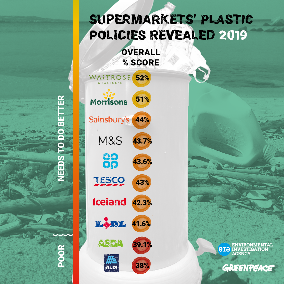 Graphic ranking supermarkets by percentage. Waitrose and Morrisons are at the top with 52% and 51% respectively.