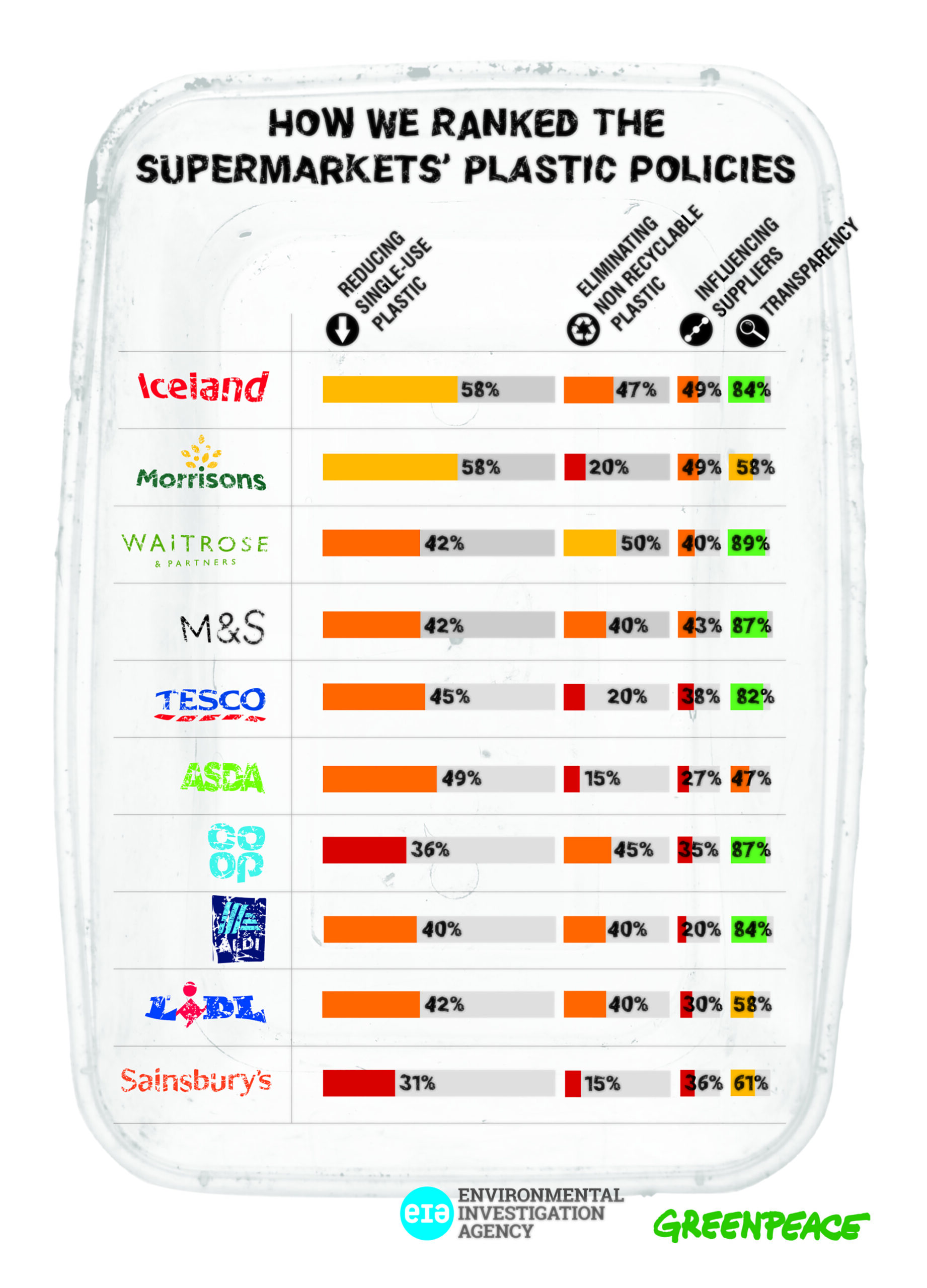league table of supermarkets