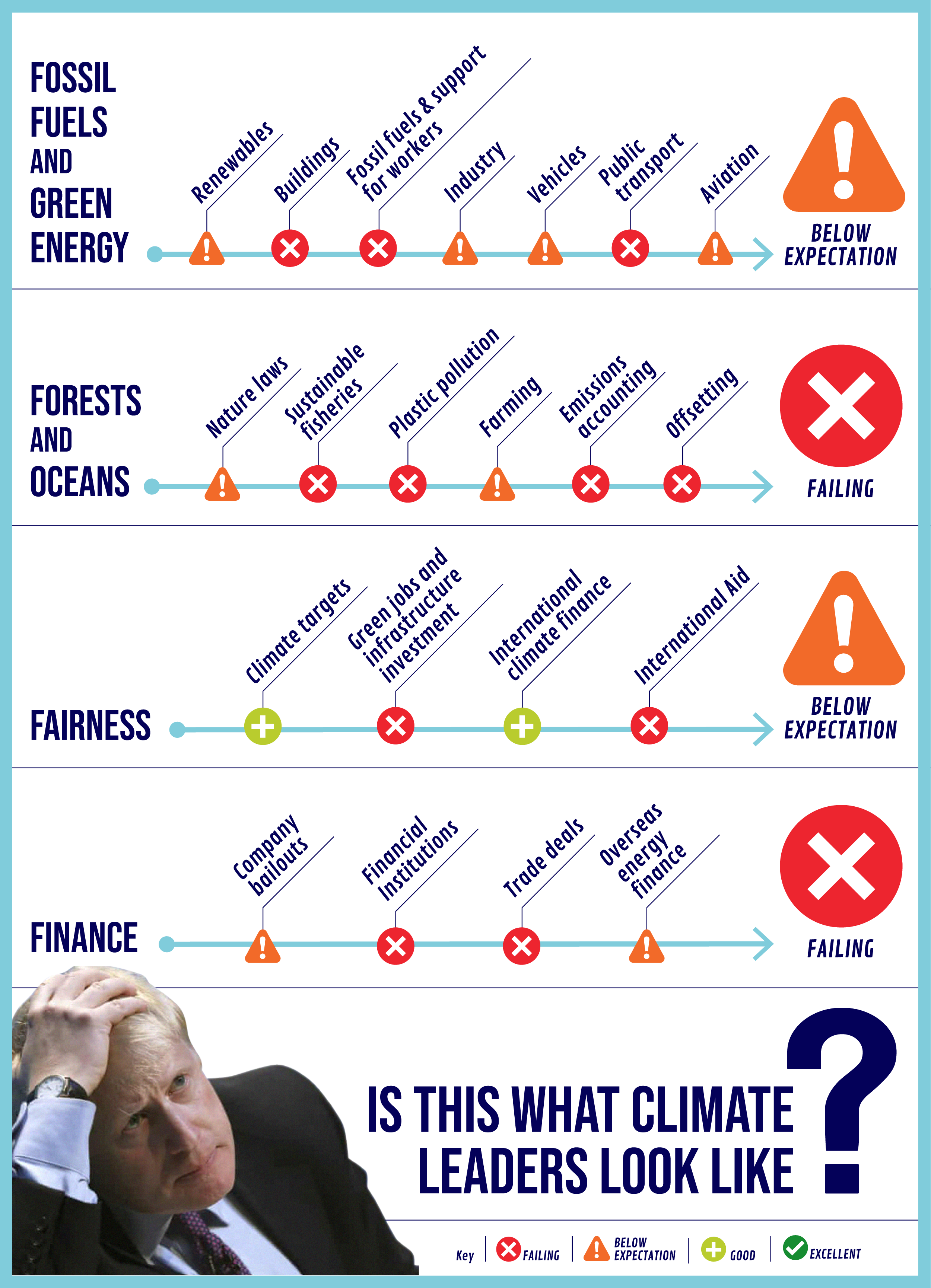Report card showing the UK's performance on climate change. Headline text reads "Is this what climate leaders look like?" with accompanying photo of Boris Johnson with his head in his hands. The overall impression is of very poor performance. Summary results (4 items): fossil fuels and green energy: below expectation. Forests and oceans: failing. Fairness: below expectation. Finance: failing. Detailed breakdown (21 items): Renewables: below expectation. Buildings: failing. Fossil fuels and support for workers: failing. Industry: below expectation. Vehicles: below expectation. Public transport: failing. Aviation: below expectation. Nature laws: below expectation. Ocean protection: failing. Plastic pollution: failing. Farming: below expectation. Emissions accounting: failing. Offsetting: failing. Climate targets: good. Green jobs and infrastructure investment: failing. International climate finance: good. International aid: failing. Company bailouts: below expectation. Financial institutions: failing. Trade deals: failing. Overseas energy finance: below expectation.