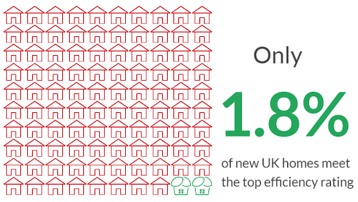 A graphic showing two green homes and 98 red homes, text reads 'Only 1.8% of new UK homes meet the top energy efficiency rating'