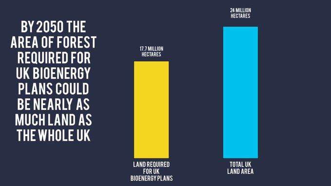 Bar graph showing the amount of land needed for the UK's 2050 bioenergy plans (17.7m hectares) nearly equalling the entire land area of the UK (24m hectares).