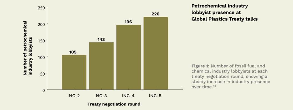 Chart of of fossil fuel and chemical industry lobbyists at each treaty negotiation round, showing a steady increase in industry presence over time.