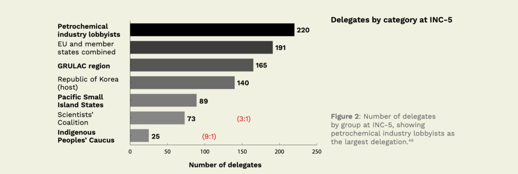 Chart of number of delegates by group at INC-5, showing petrochemical industry lobbyists as the largest delegation.